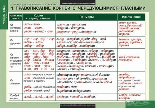 Какой корень в слове прическа Таблицы для старшей школы по русскому языку 10 класс (19 таблиц) кабинет русског