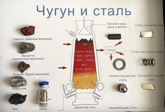 Презентация сталь и чугун